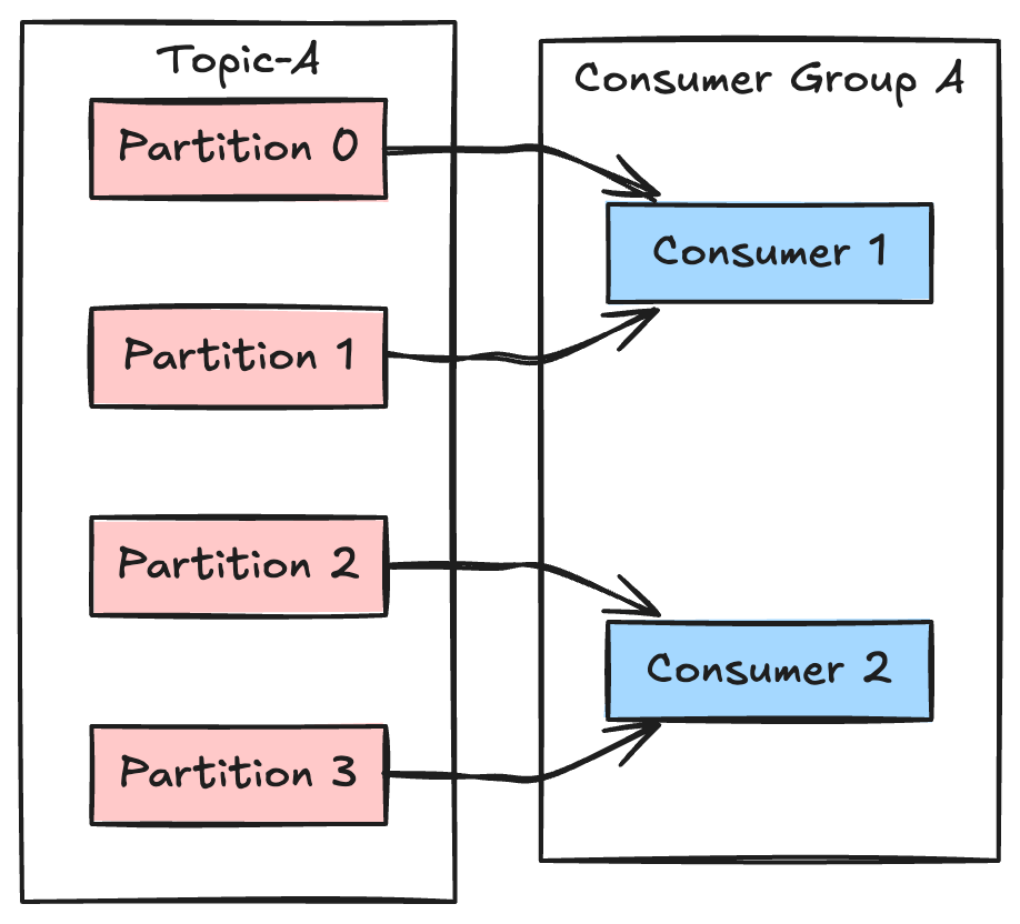 Consumer Group 简介