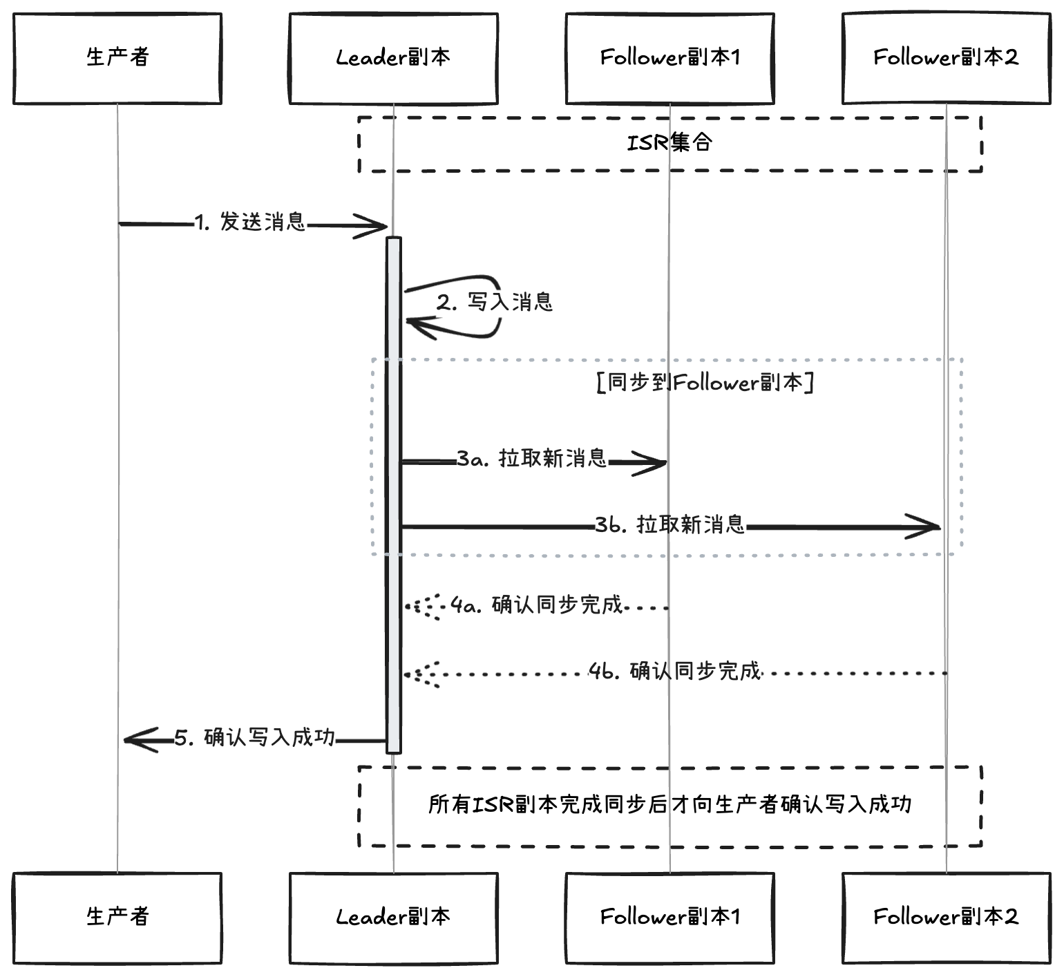 Kafka 数据可靠性保证