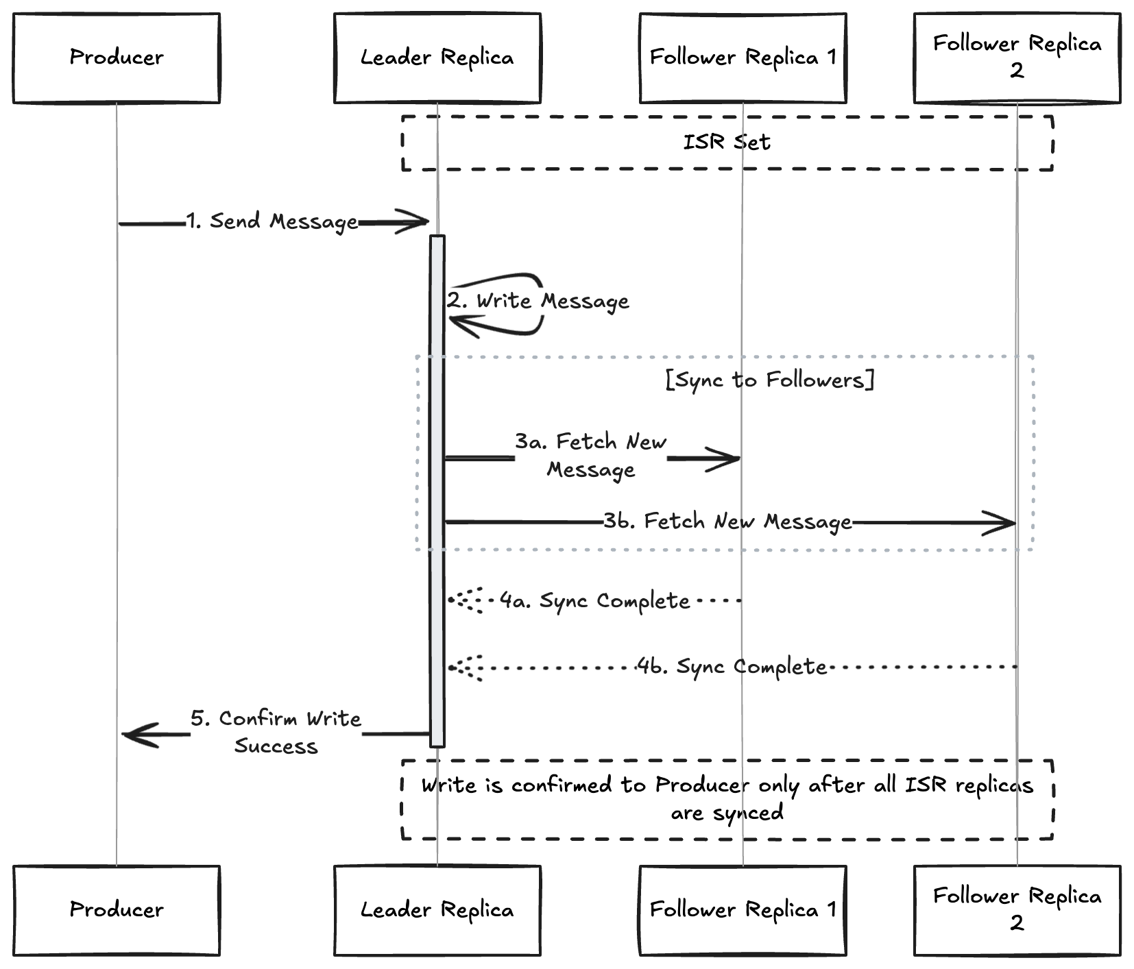 Kafka Data Reliability