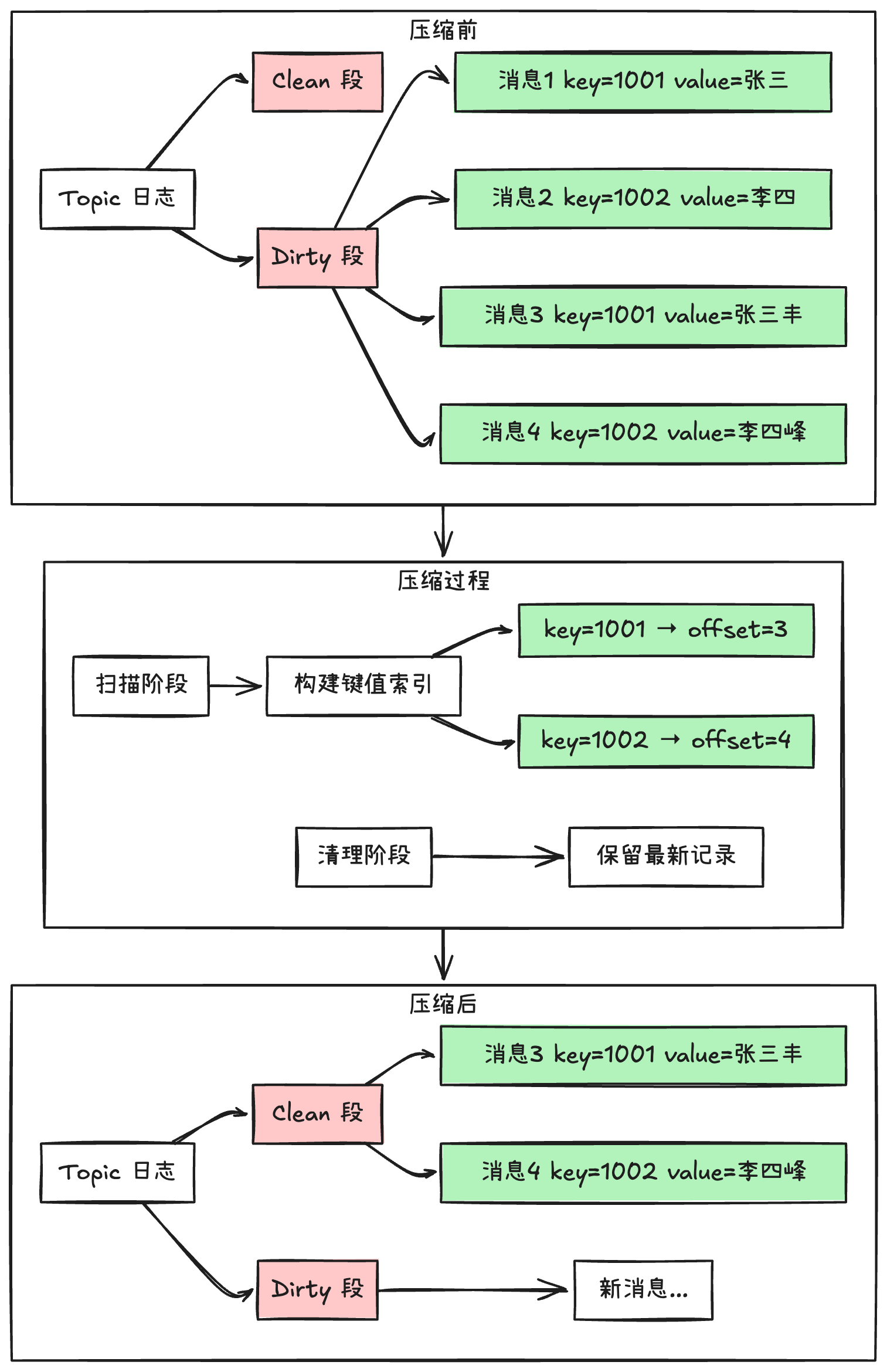 Kafka 日志压缩原理图