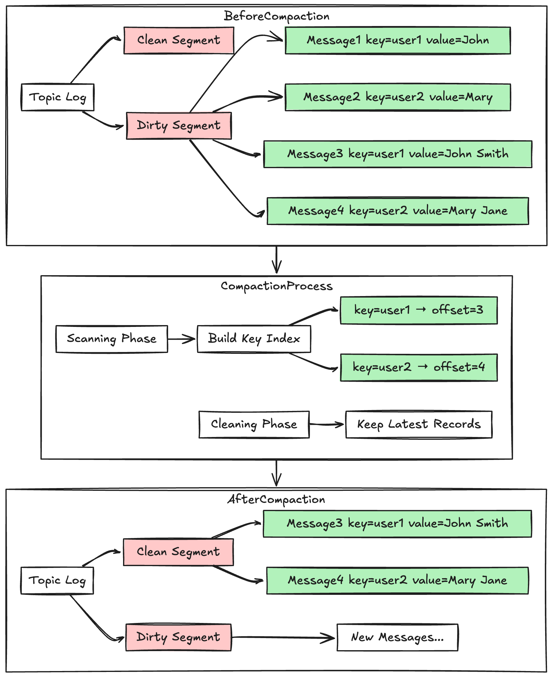 Kafka Log Compaction Mechanism