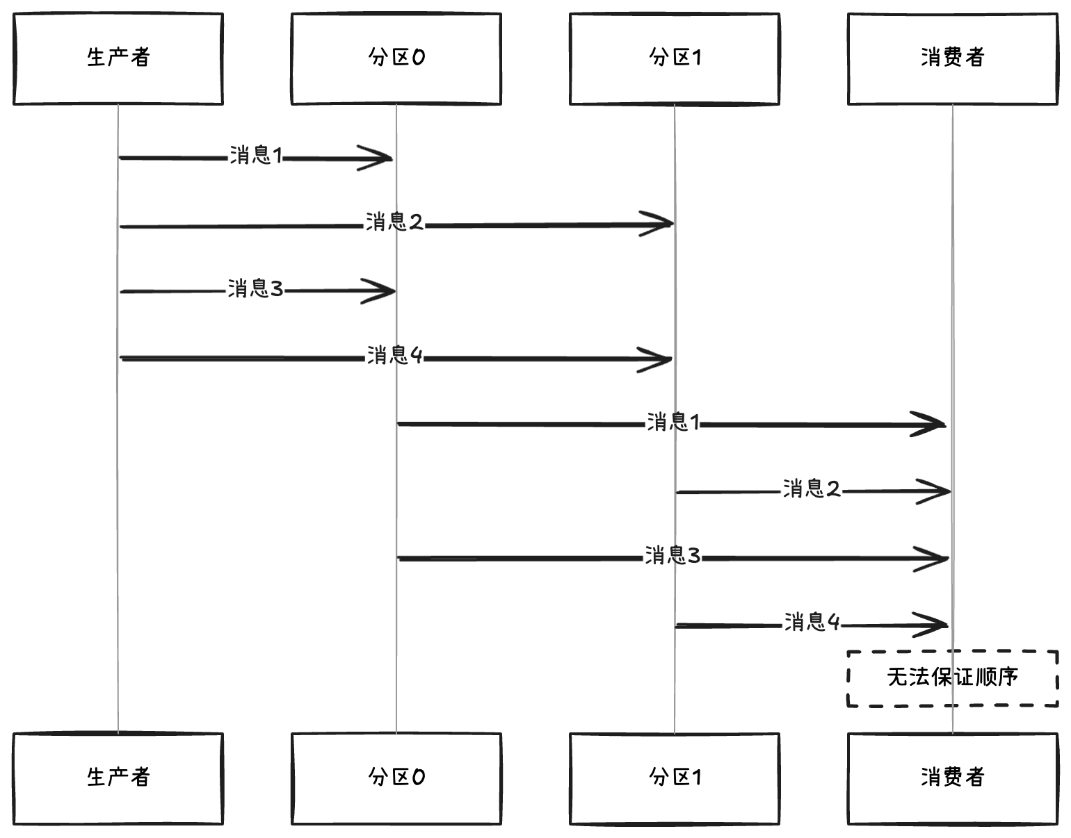 Kafka 跨分区无顺序保证