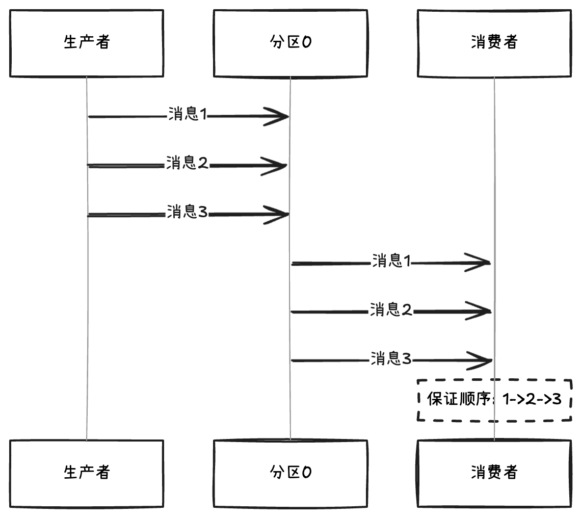 Kafka 分区内顺序保证