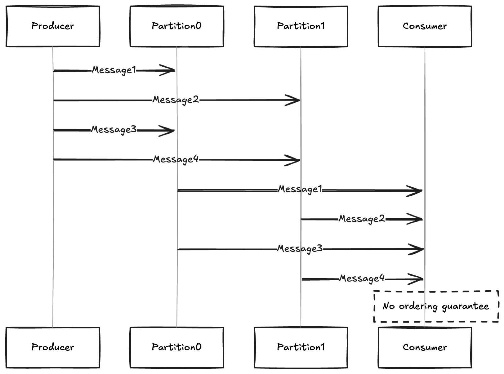 Kafka Cross Partition Ordering