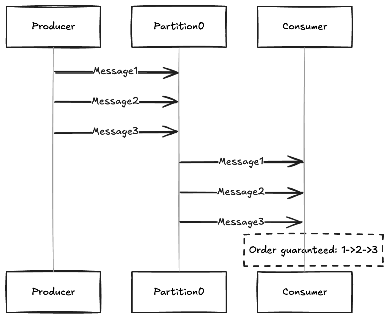 Kafka Partition Level Ordering