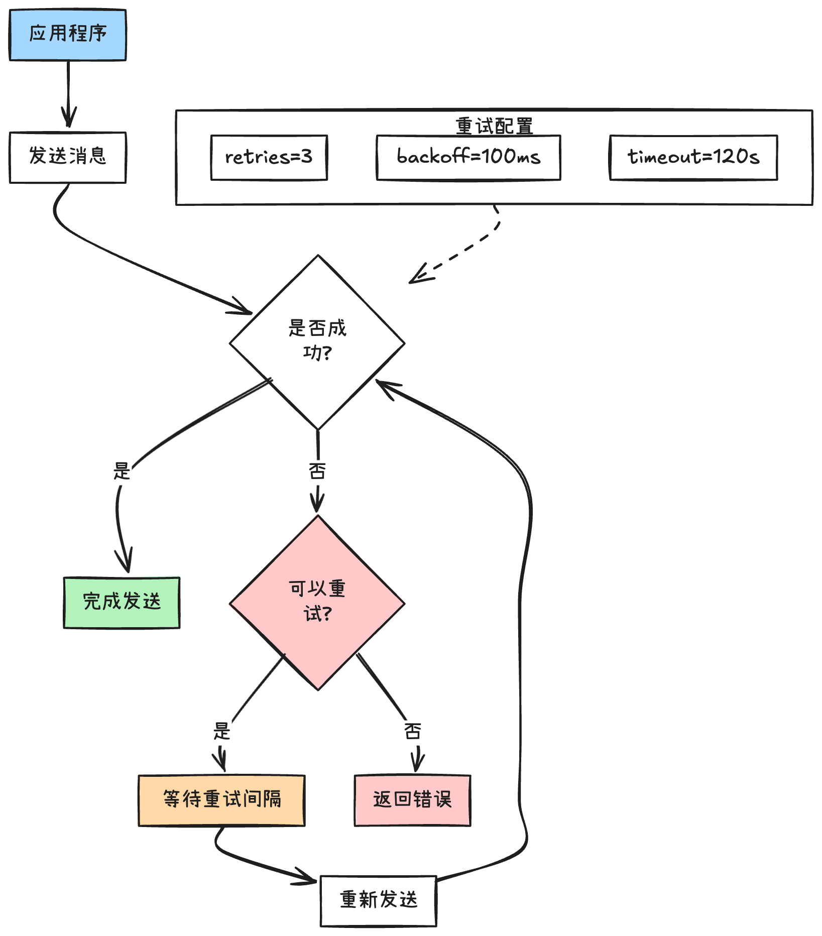 Kafka Producer 重试机制