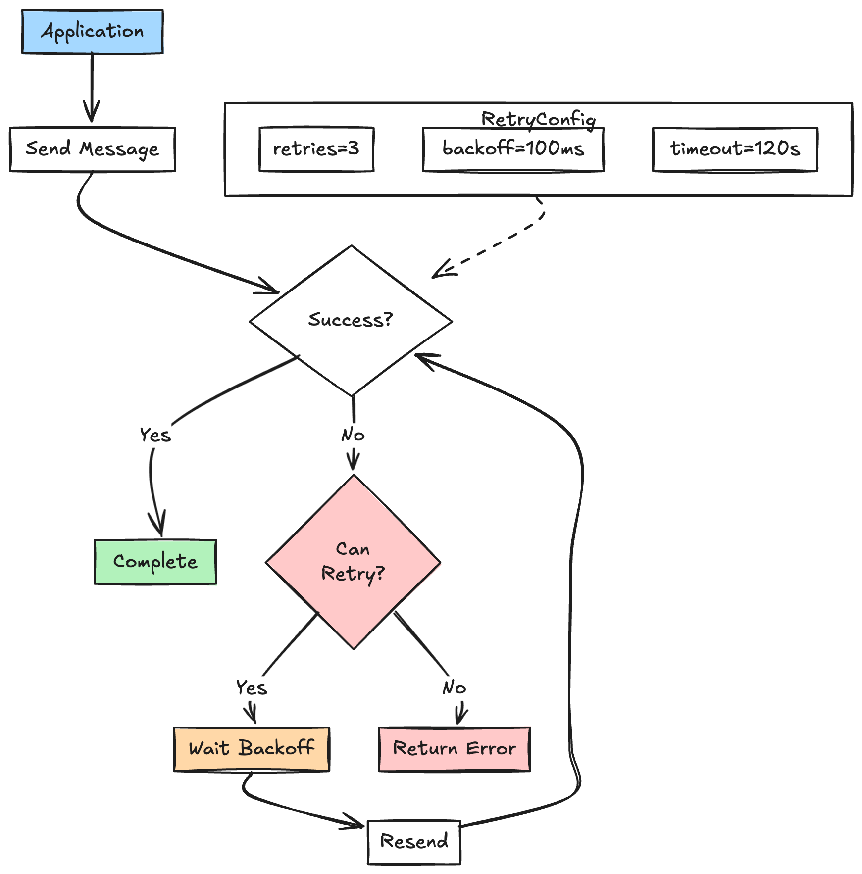 Kafka Producer Retry Mechanism