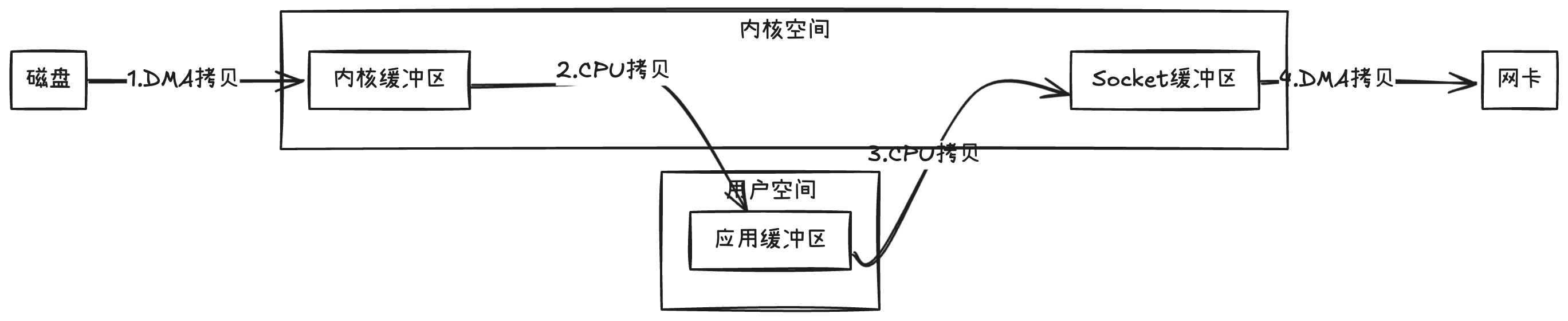 传统拷贝过程