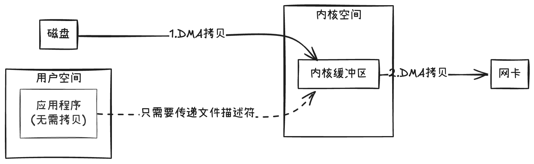 零拷贝过程