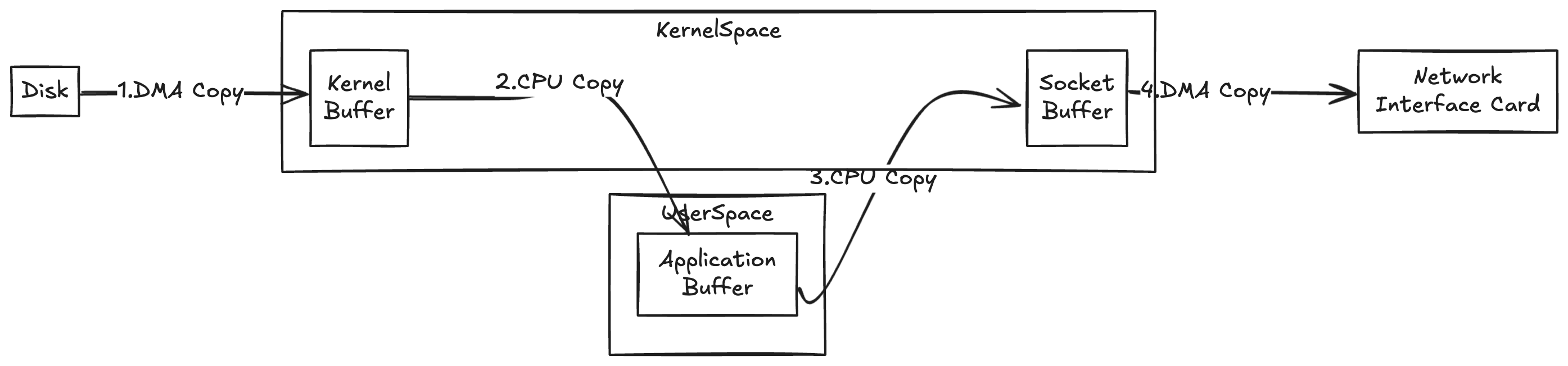 Traditional Copy Process