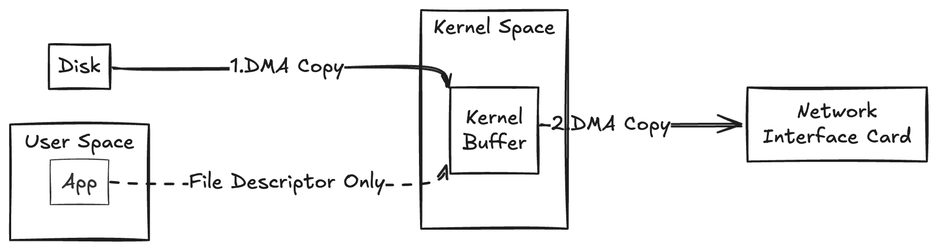 Zero Copy Process